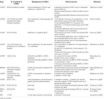 mTOR-Inhibition and COVID-19 in Kidney Transplant Recipients: Focus on Pulmonary Fibrosis